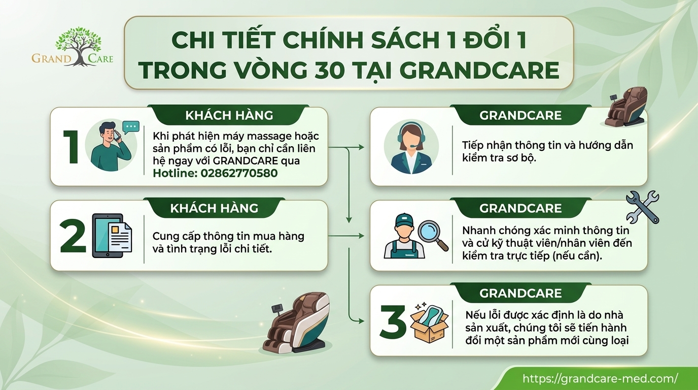 Quy trình đổi trả đơn giản tại GRANDCARE